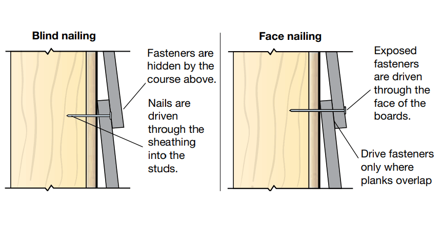 blind and face nailing graphic blind and face nailing graphic